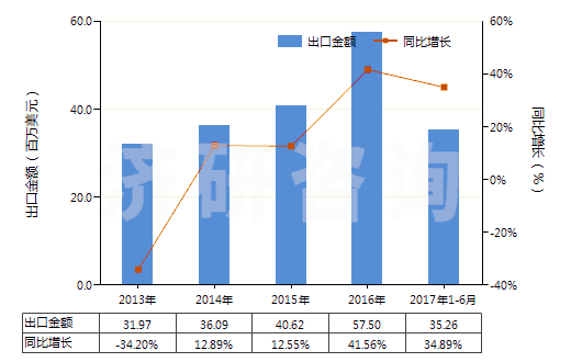 2013-2017年6月中國其他液壓往復(fù)式排液泵(HS84135039)出口總額及增速統(tǒng)計